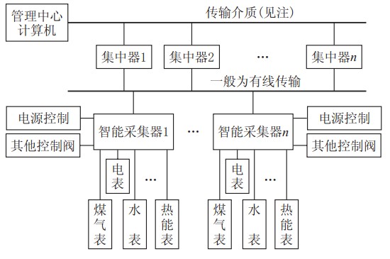 远程抄表系统结构示意图 远程抄表系统结构示意图