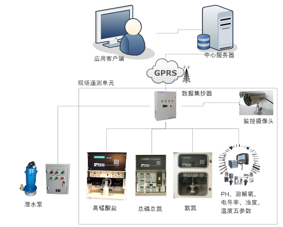 水质监测系统总体方案部署图 水质监测系统总体方案部署图
