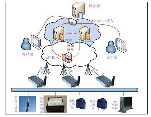 GPRS DTU环境温度远程监测系统框架图