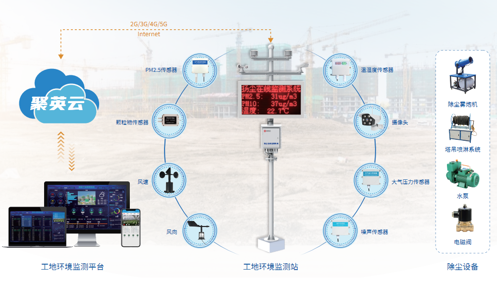 工地环境监控方案 工地环境监控方案