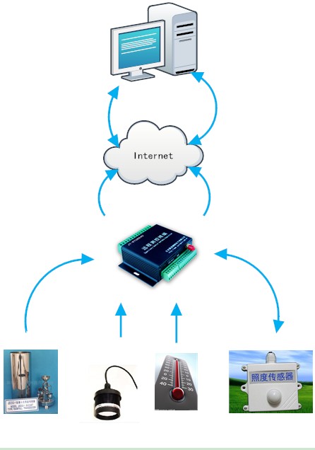 雨量水位遥测系统总体设计方案图
