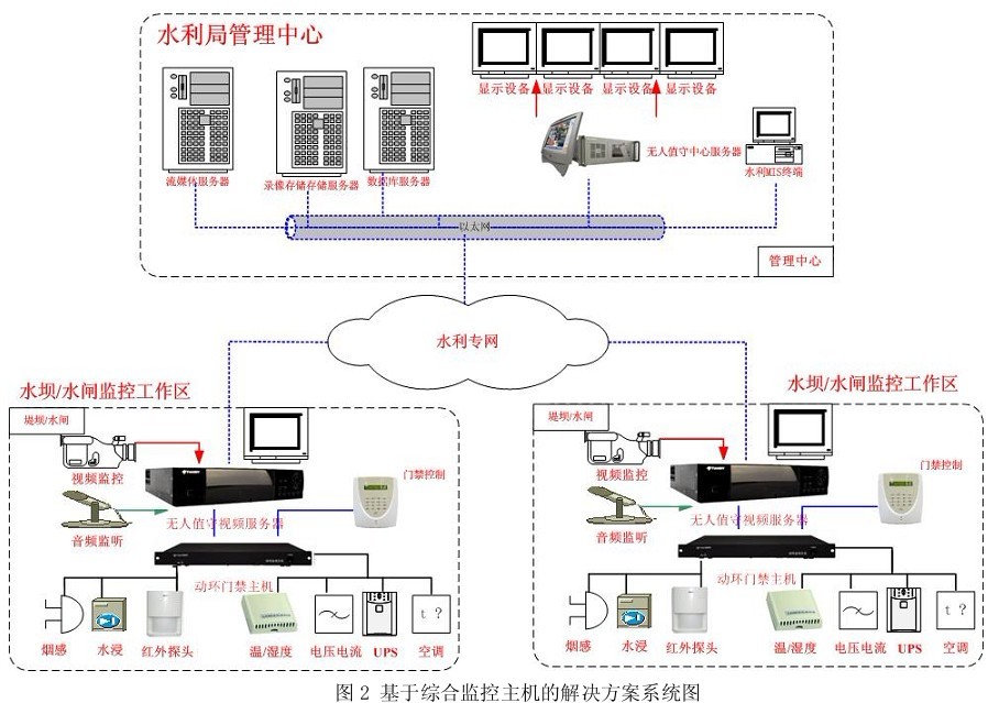 无人值守水坝/水闸的水利监控系统架构图