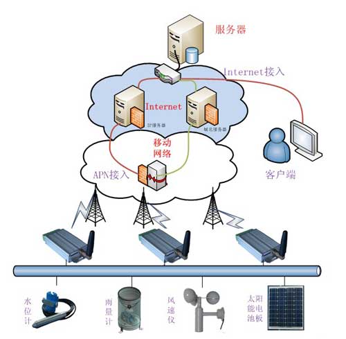 基于gprs雨量、水位远程监控系统组成)