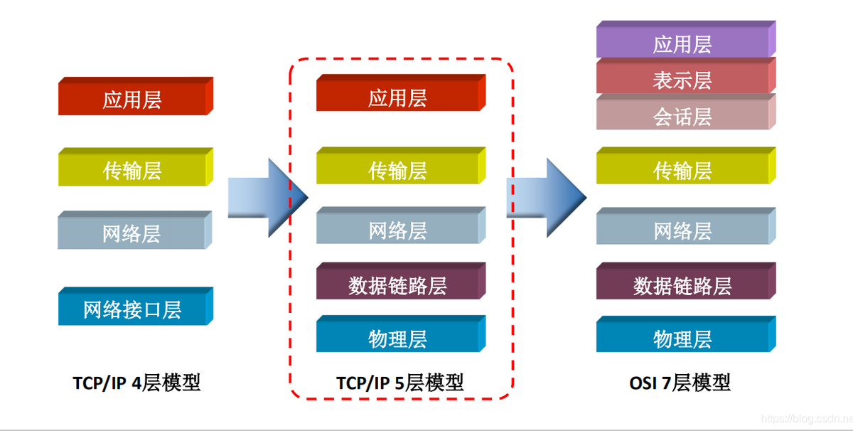 TCP / IP模型中的层被分配了各种任务，分配了协议