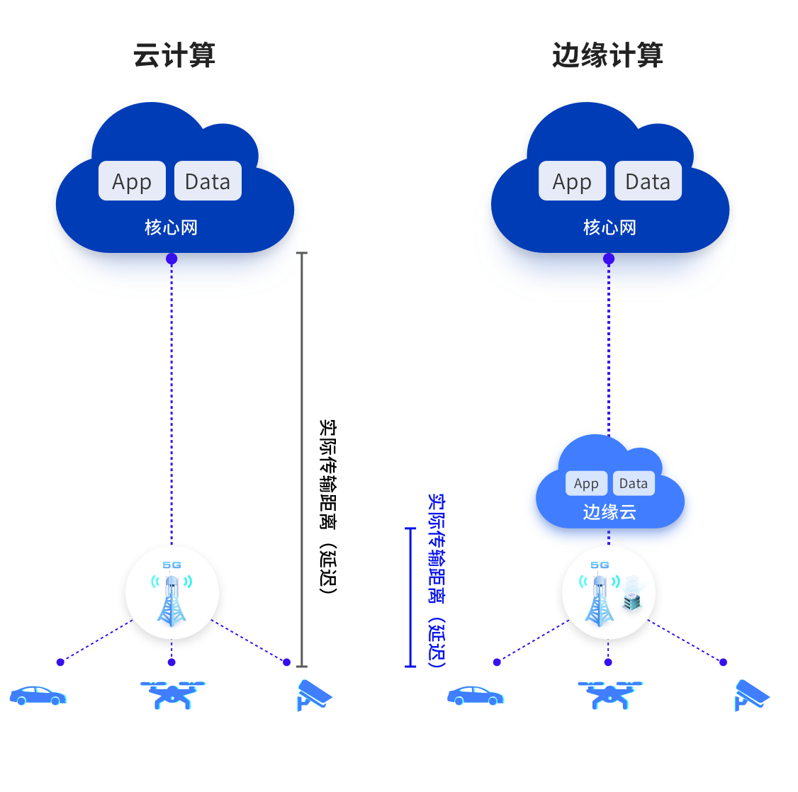 边缘计算与云计算，两者的概念定义上不同