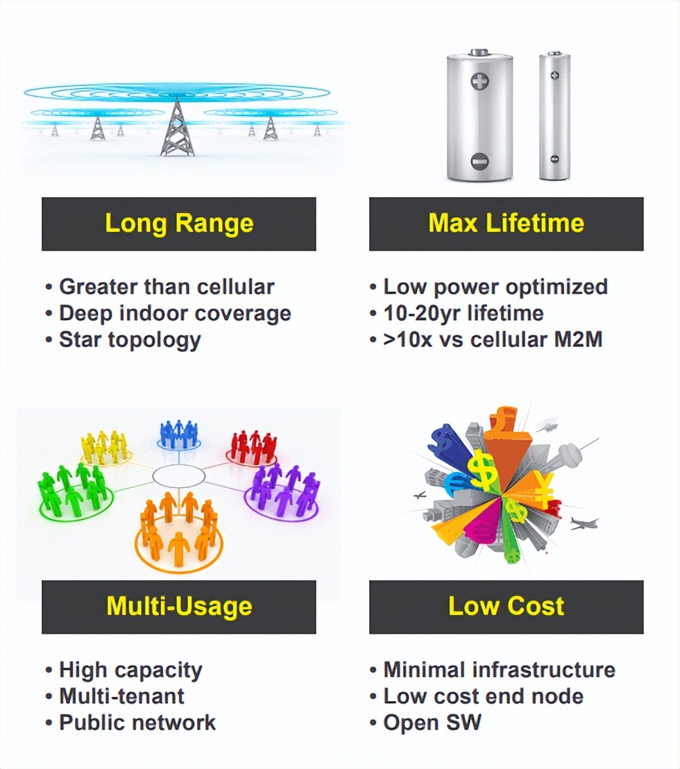 LoRa 技术因其功耗低，传输距离远