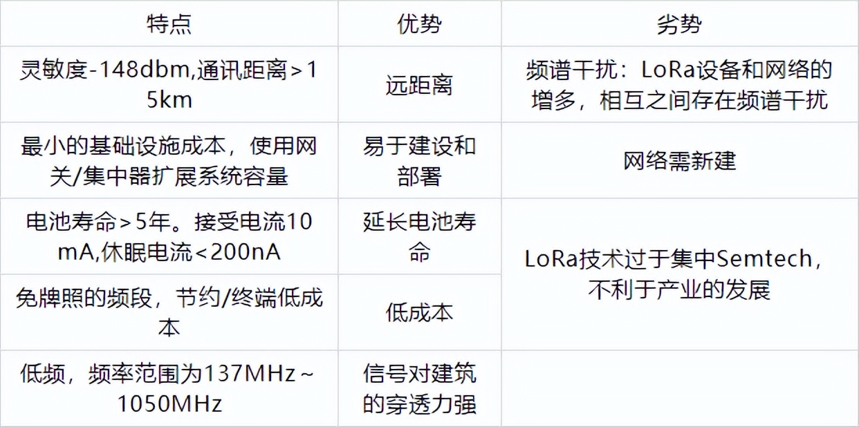 LoRa无线通信技术优劣势 LoRa无线通信技术优劣势