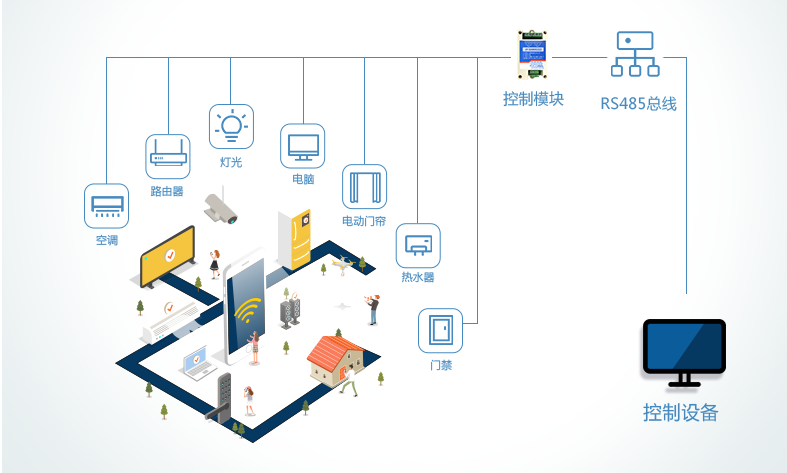 智能控制物联网设备，实现设备智能化