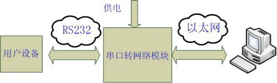 工业级串口服务器应用图 工业级串口服务器应用图