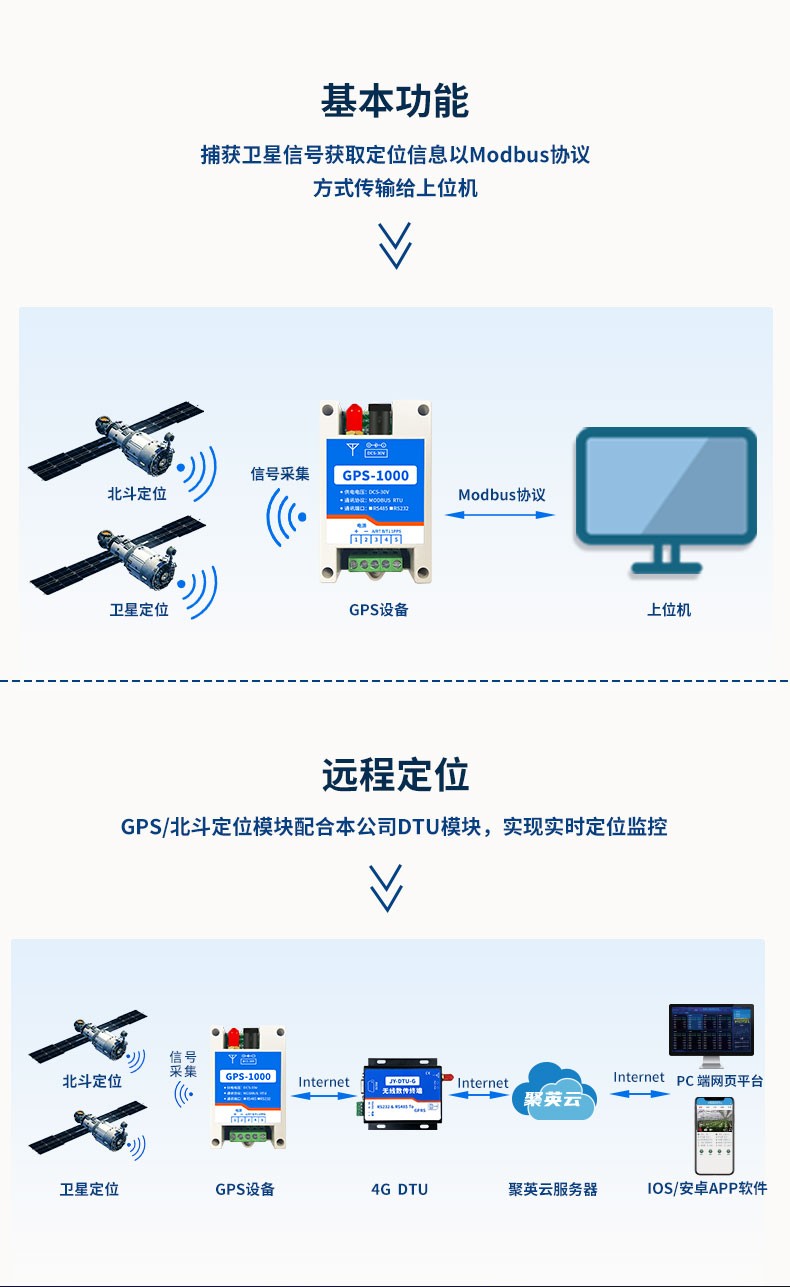 GPS定位?？?远程定位