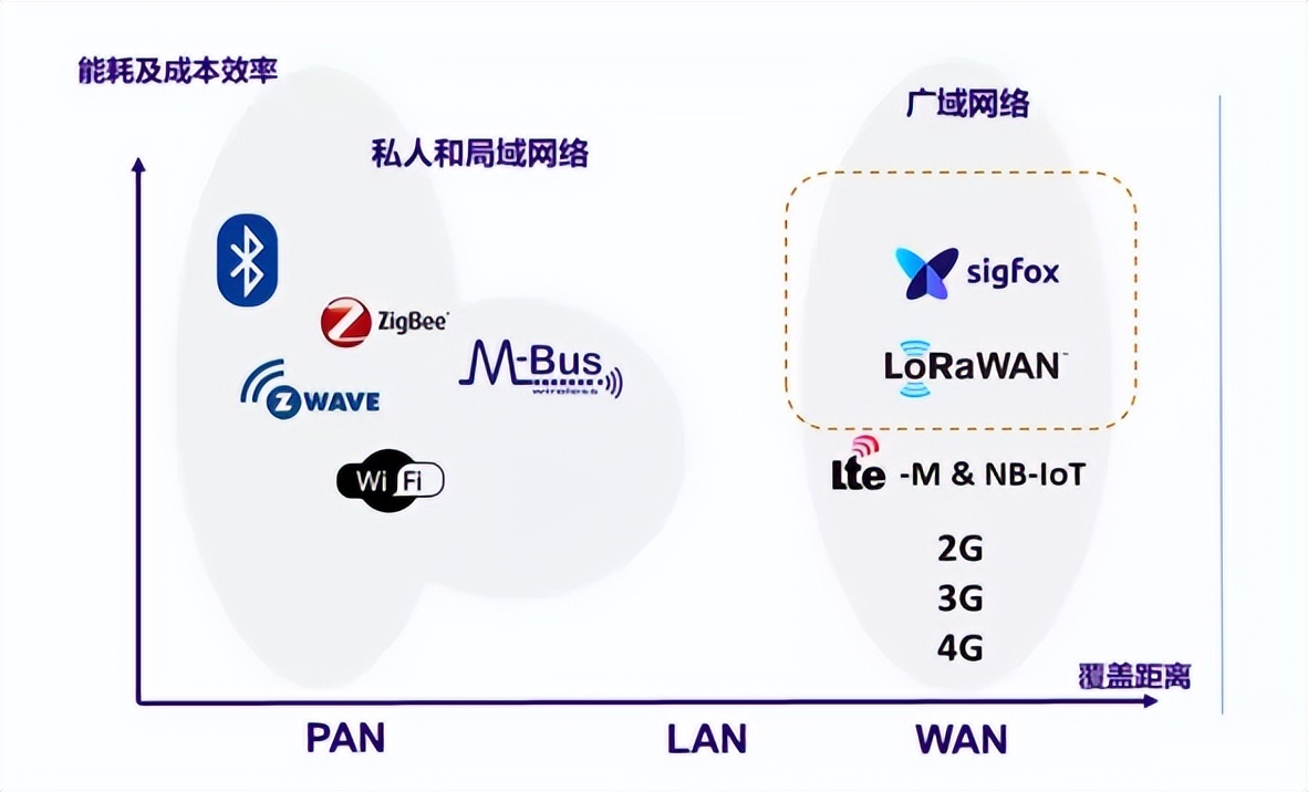 LPWA技术是一种为物联网设备提供低功耗、广域覆盖和低成本通信的无线通信技术。