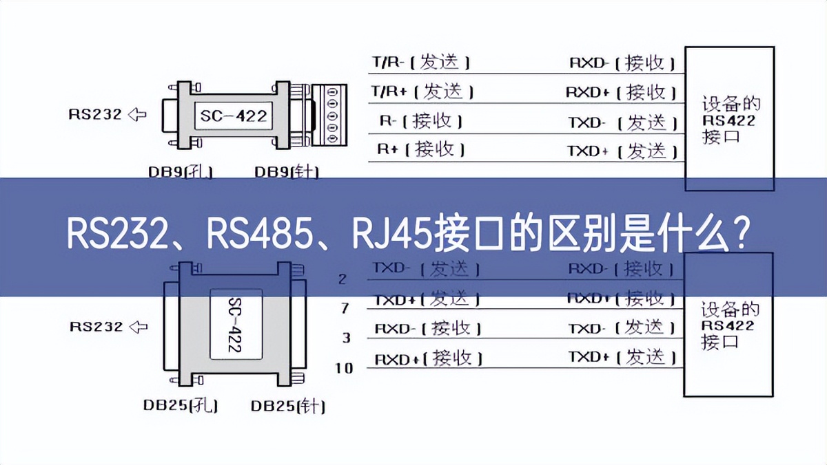 RS232、RS485、RJ45接口的区别是什么？