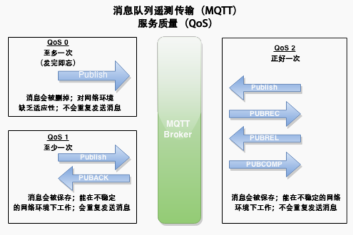 MQTT三种服务级别对比 MQTT三种服务级别对比