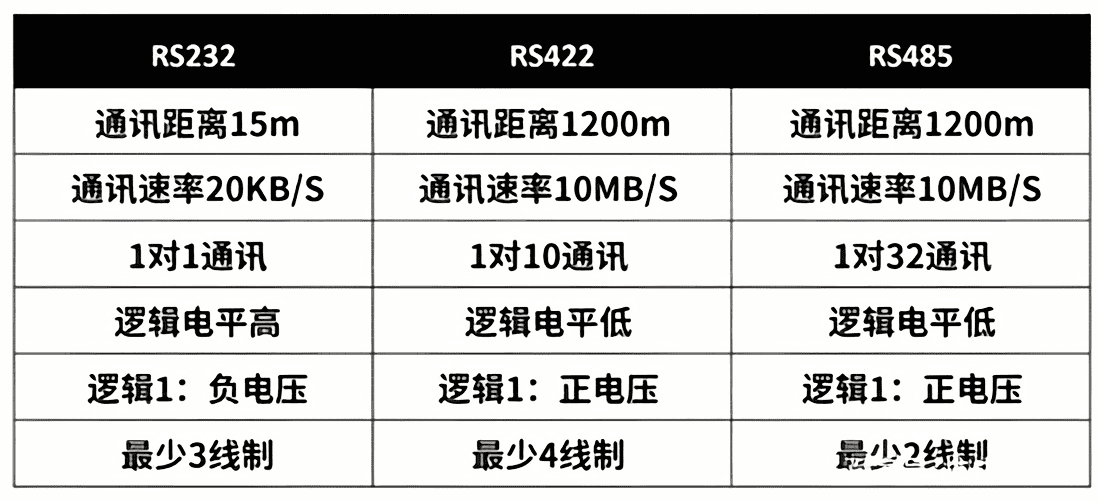 RS232、RS422、RS485对比