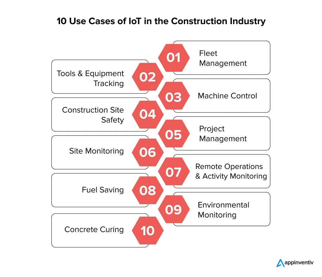 建筑业中的物联网:10 个变革性用例及其影响