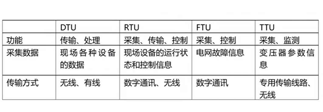 DTU、FTU对比