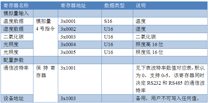 多功能传感器MODbus寄存器说明 多功能传感器MODbus寄存器说明
