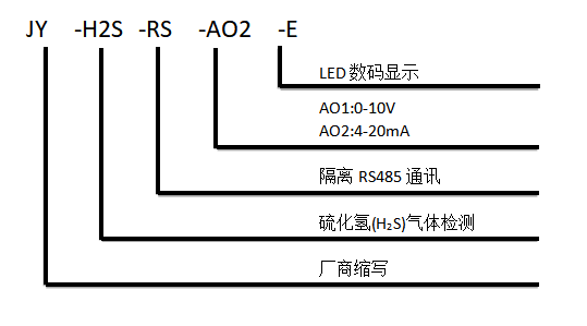 硫化氢传感器型号说明 硫化氢传感器型号说明