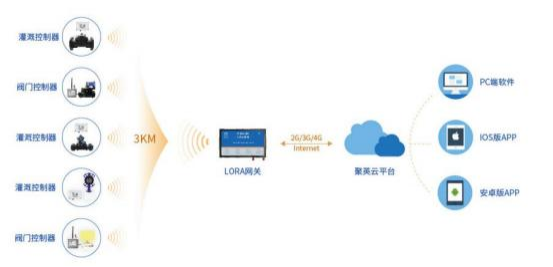 LORA网关通讯架构图 LORA网关通讯架构图