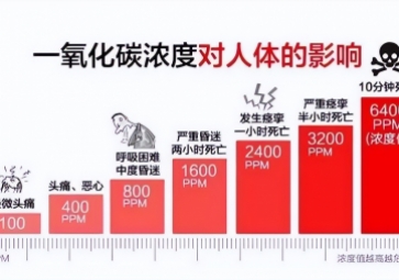 炎热的夏季也会引发一氧化碳中毒，你知道吗？