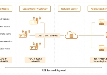 LoRaWAN如何助力智能建筑？效率、可持续性和连接性